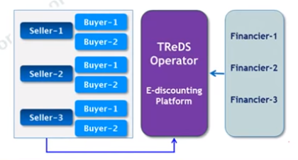 टीआरईडीएस (ट्रेड रिसीव्हेबल ई-डिस्काउंटिंग सिस्टम)
