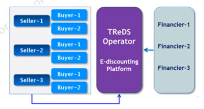 TReDs(Trade Receivables E-Discounting System)